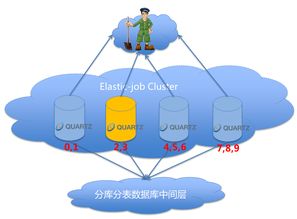 詳解當當網的分布式作業框架Elastic Job 原理、特性與網絡技術開發實踐