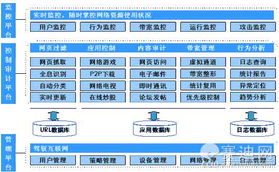 上網(wǎng)行為管理產(chǎn)品發(fā)展的四大方向與網(wǎng)絡技術開發(fā)融合之路